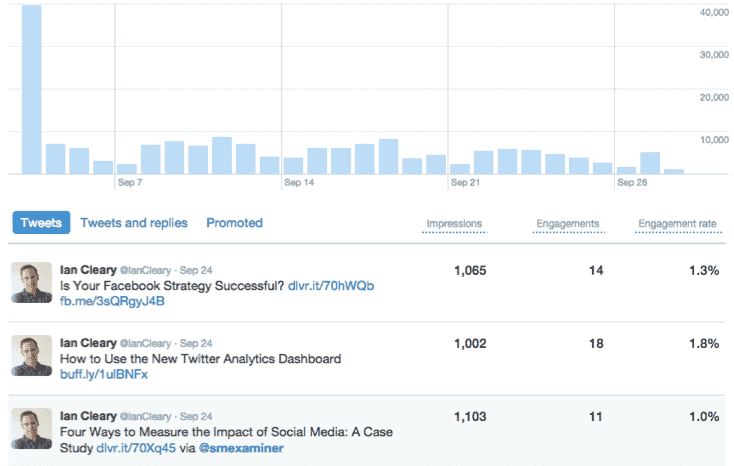 tableau de bord analytique twitter