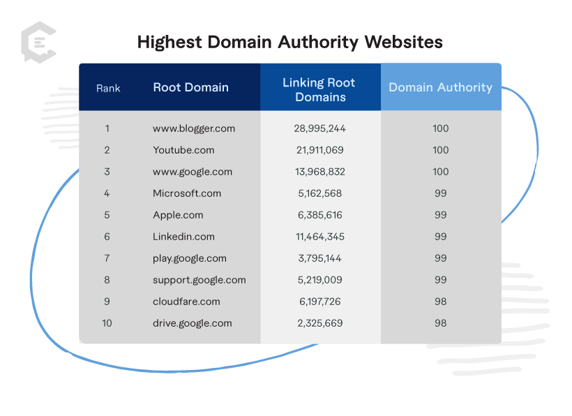 10 domain web DA teratas Moz