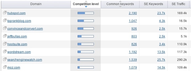 semrushの競合他社