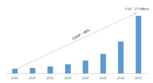 Crecimiento del marketing de IA