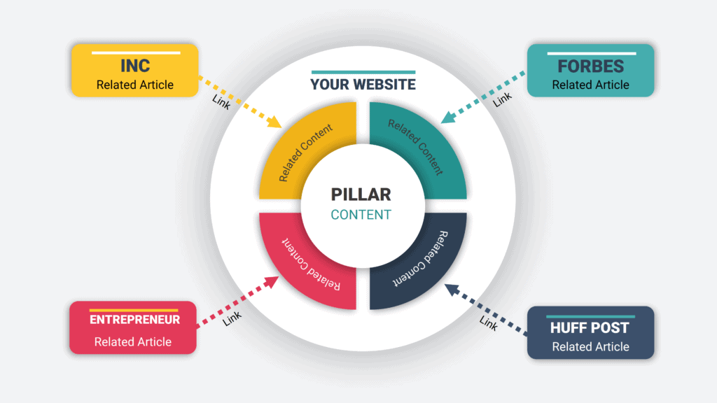Contenido de pilar y clúster