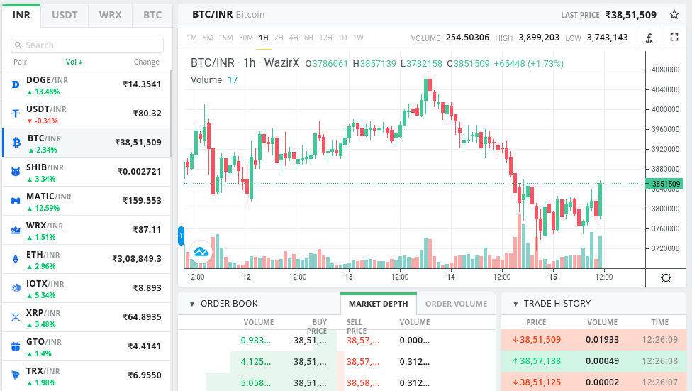 wazirx-bitcoin และการซื้อขายสกุลเงินดิจิตอล
