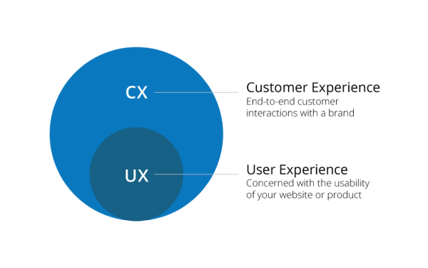 Wie arbeiten UX und CX zusammen?