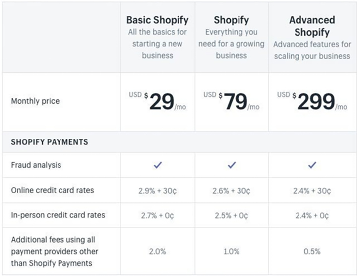 Was ist Shop Pay und wie funktioniert es? 7 Shopify Payments