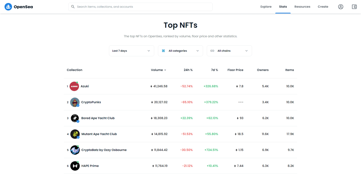 Top-NFTs von OpenSea