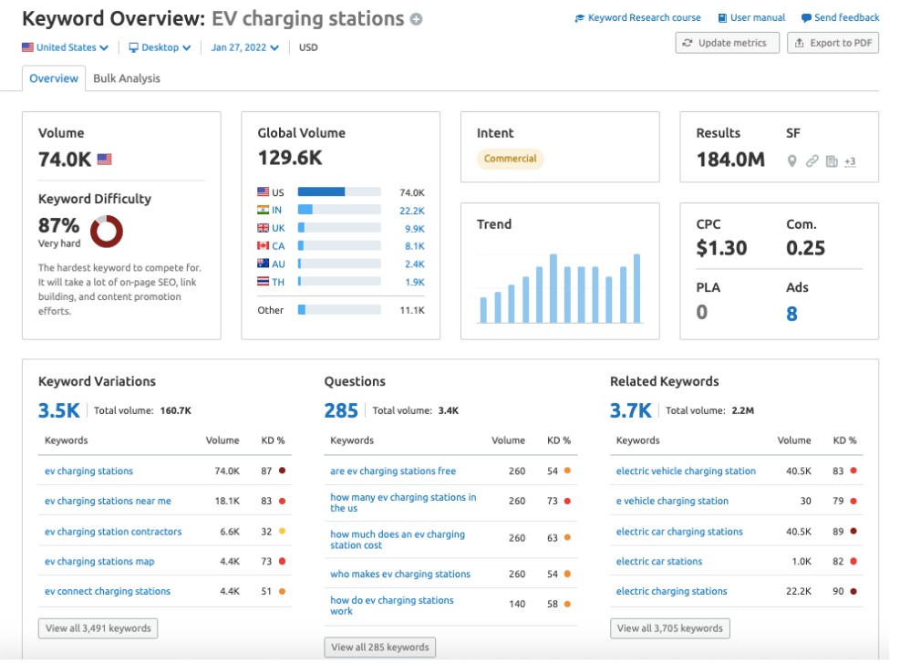 Semrush-Keyword-Statistiken