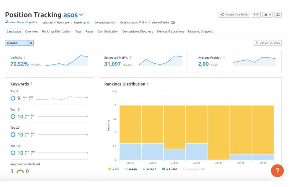 Semrush-Positionsverfolgung