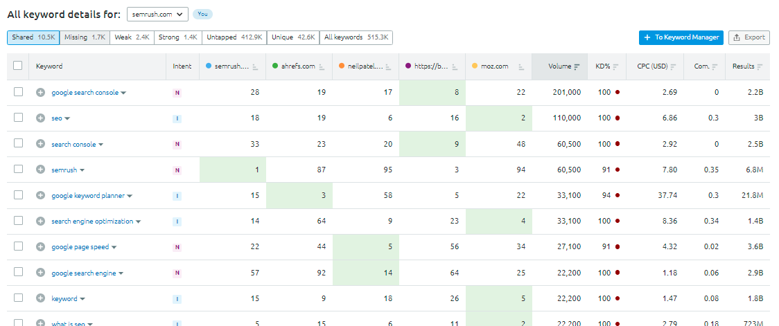 Semrush Keyword Gap Tool, das die Keywords vergleicht