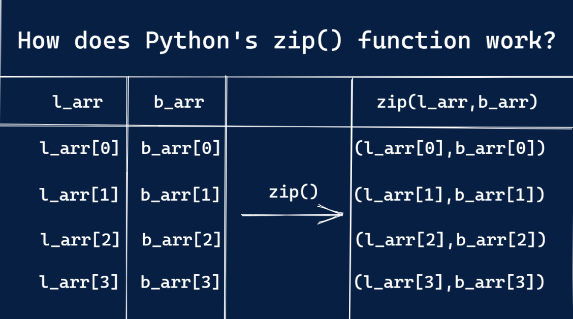 Python-Zip-Funktion