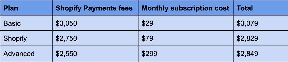 Comparación de precios de planes de Shopify