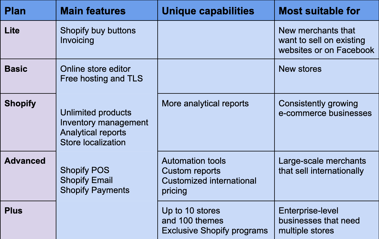 Comparación de planes de Shopify