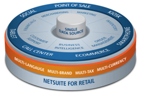 NetSuite para varejo