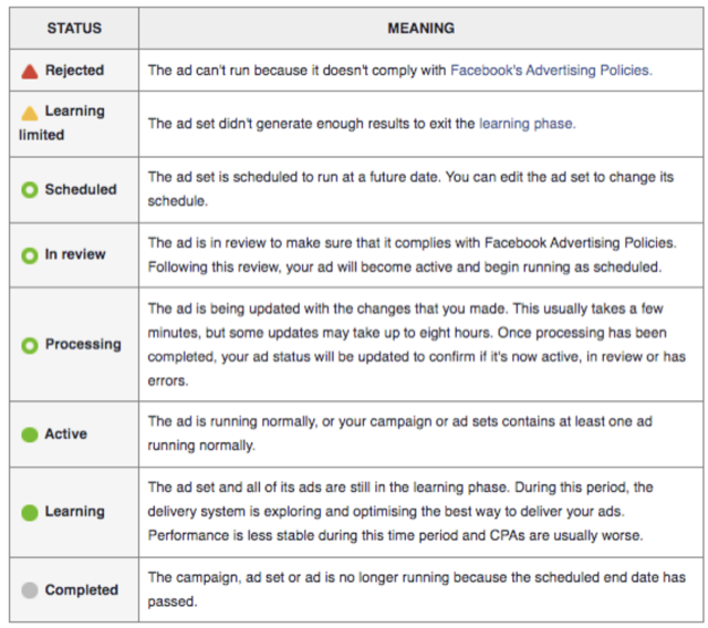 Rotação de anúncios do Facebook