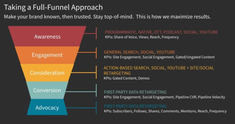 infográfico-digital-marketing-funil-KPIs
