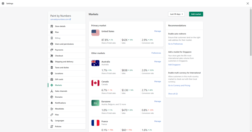 複数の市場を表示するShopifyMarketsダッシュボード