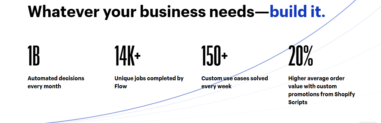 Shopify-przepływ