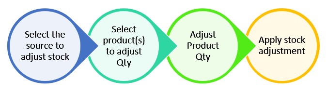 Magestore Magento2.3および2.4の在庫調整機能–在庫調整プロセス