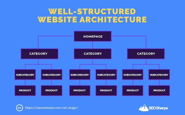 Struttura del sito web SEO friendly