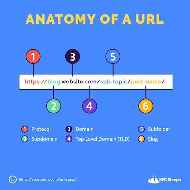 Anatomia di un URL