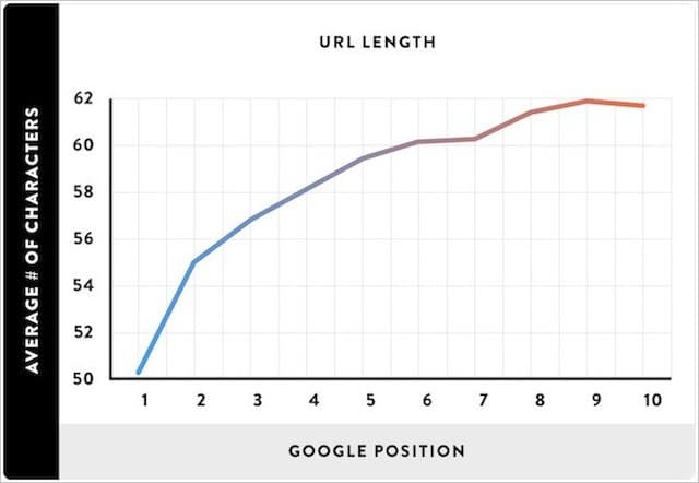 Rendimento della lunghezza dell'URL