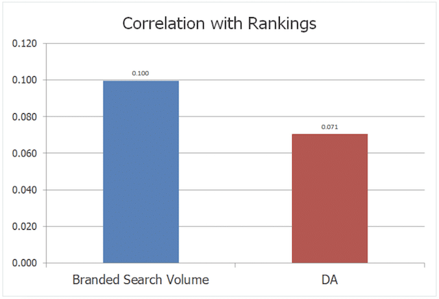 Correlazione del volume di ricerca con marchio con le classifiche