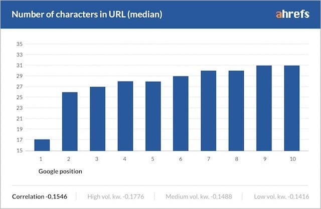 La migliore lunghezza dell'URL