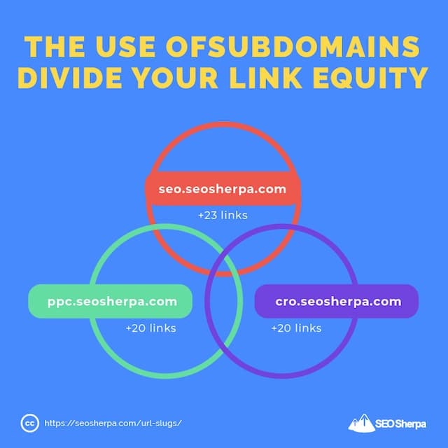 Sottodomini Divide Link Equity