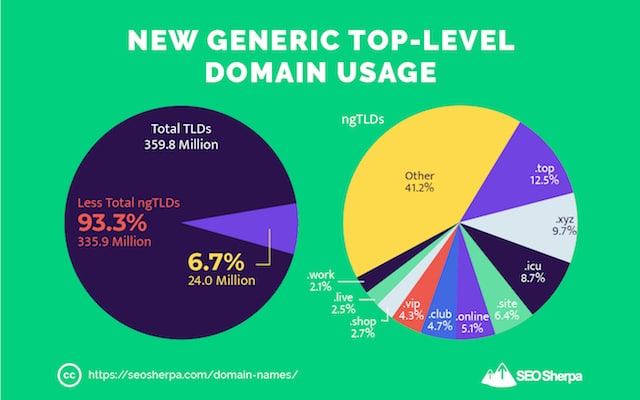 Utilizare nouă gTLD