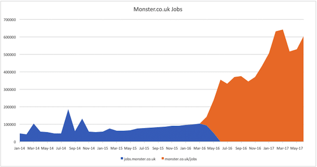 Mutare subdomeniu Monster Jobs
