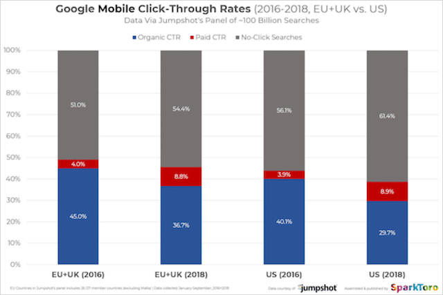 CTR Google Mobile