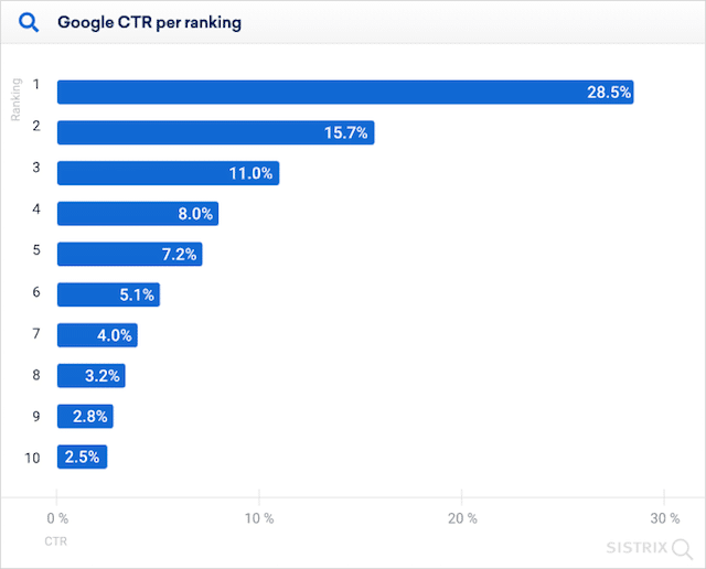 SERP-uri Google CTR organice