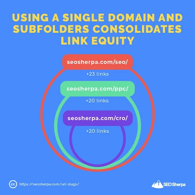 Subfolderele consolidează Link Equity