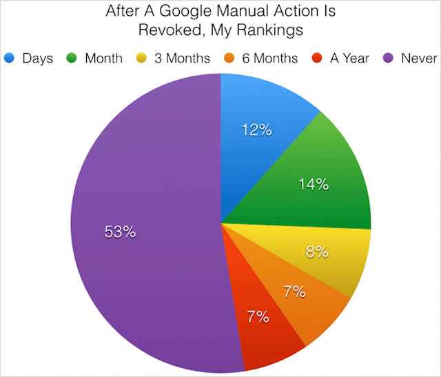 Время восстановления штрафа вручную Google