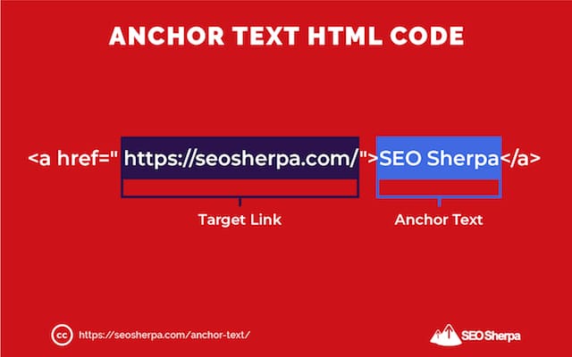 Якорный текст HTML-код