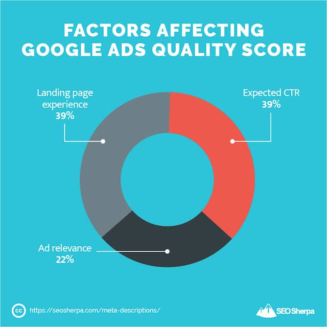 Fattori che influenzano il punteggio di qualità di Google Ads