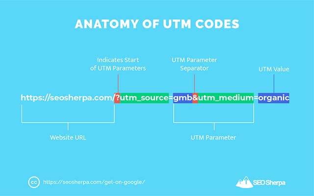 Пример UTM-кода Google Analytics