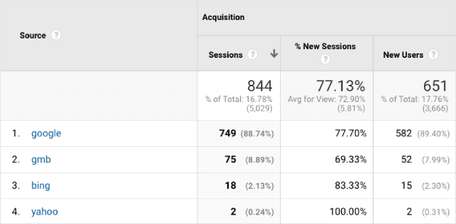 GMB как источник в Google Analytics