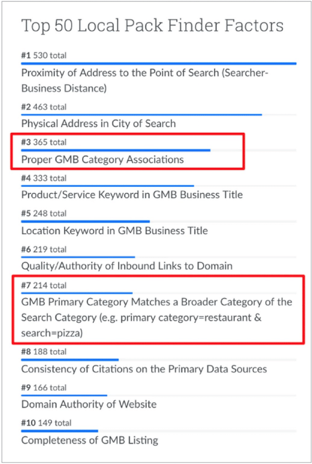 Местные факторы ранжирования SEO