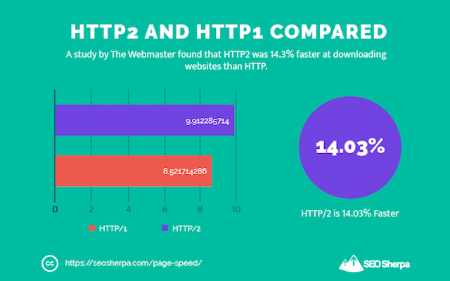 سرعات HTTP مقابل HTTP2
