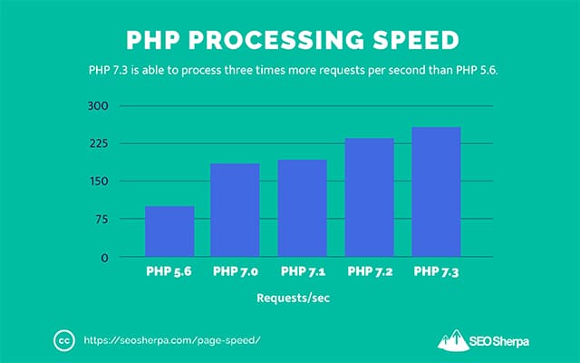 سرعة معالجة إصدار PHP