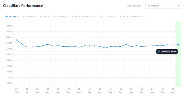أداء Cloudflare DNS