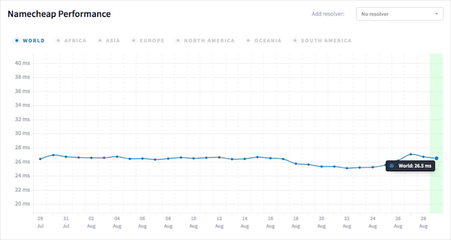 أداء DNS Namecheap