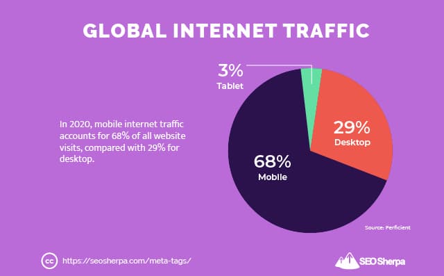 Globalny ruch internetowy według urządzenia