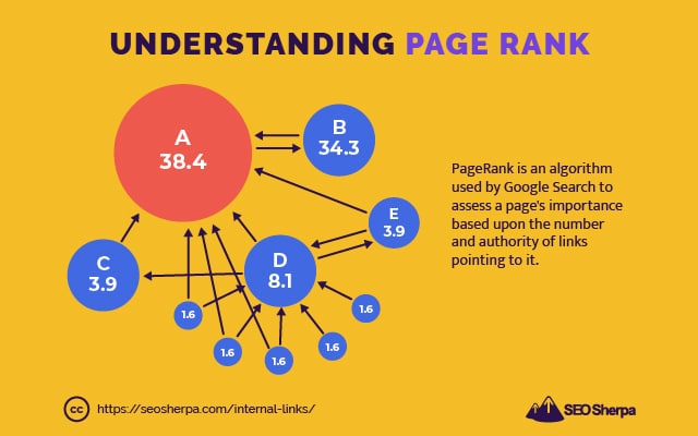 了解 PageRank