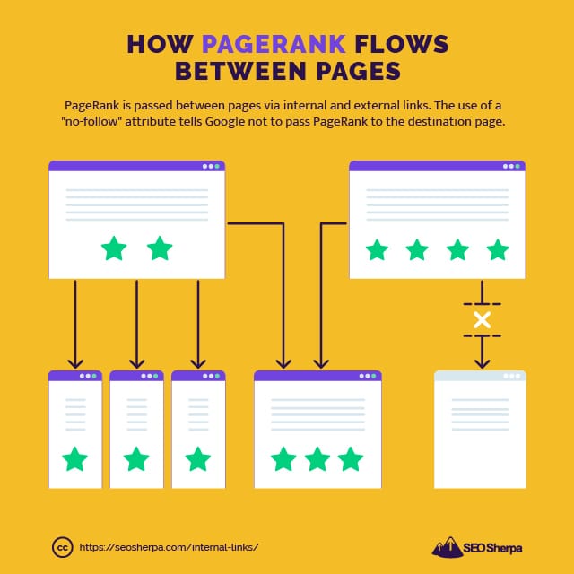 PageRank 流量