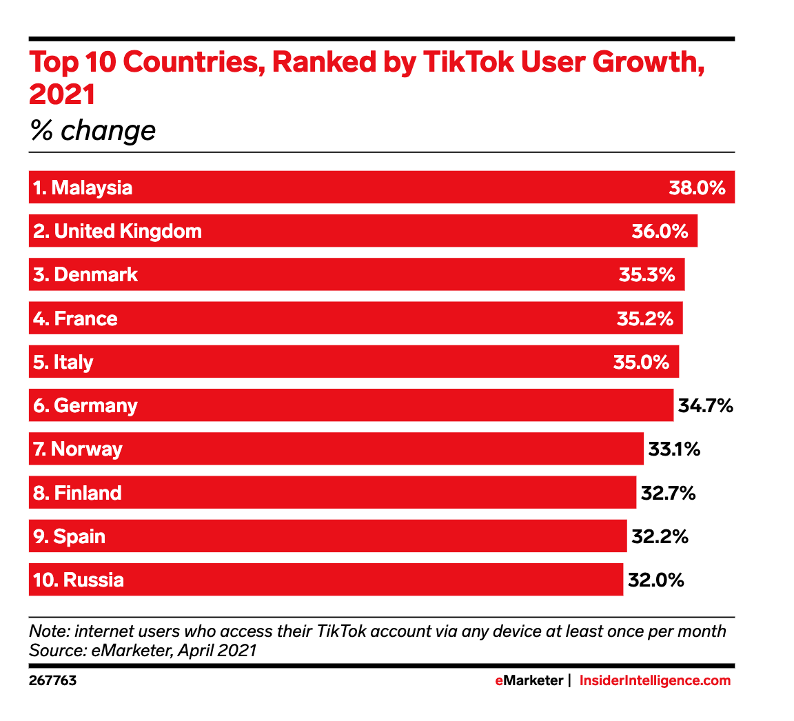 Principais países por crescimento de usuários do tiktok