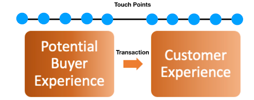 Pontos de contato da experiência do cliente