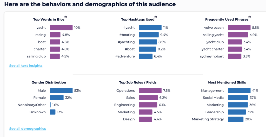 SparkToro-Demografie