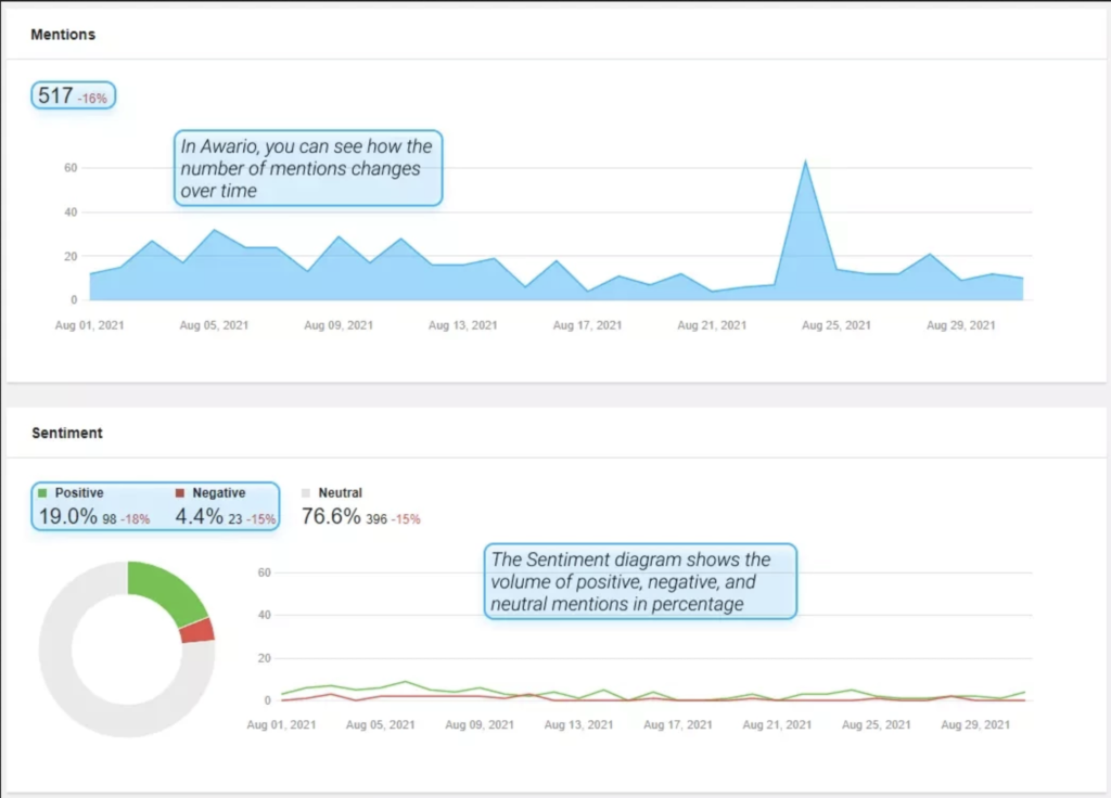 Awario Social-Listening-Tool Erwähnungen und Sentiment-Screenshot