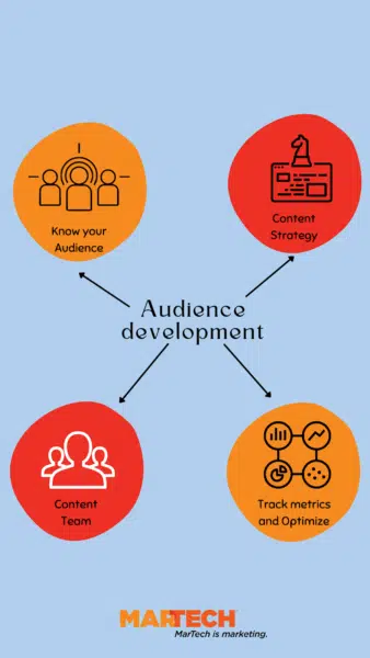 componenti di sviluppo del pubblico di marketing
